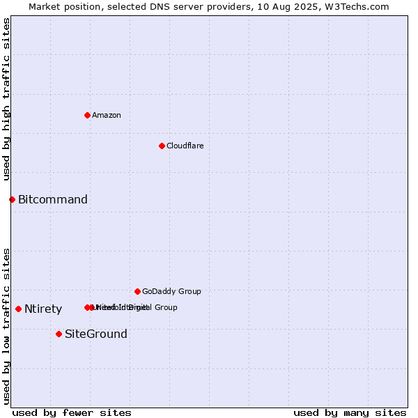 Market position of SiteGround vs. Ntirety vs. Bitcommand