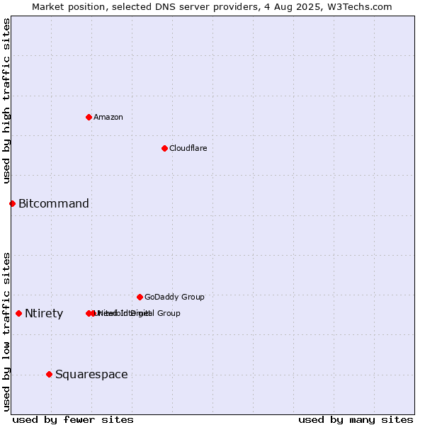 Market position of Squarespace vs. Ntirety vs. Bitcommand