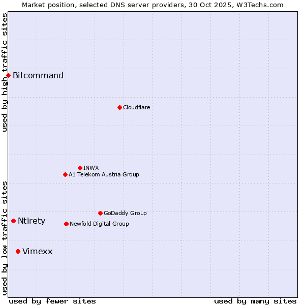 Market position of Vimexx vs. Ntirety vs. Bitcommand