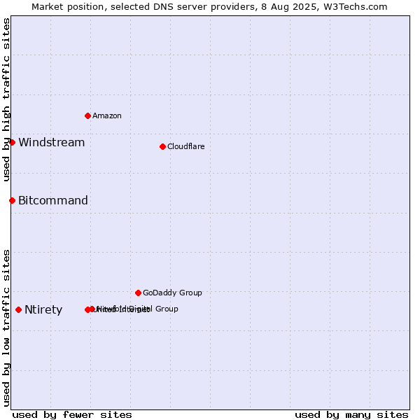Market position of Ntirety vs. Windstream vs. Bitcommand