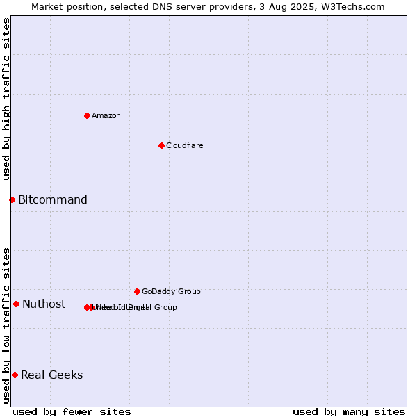Market position of Nuthost vs. Real Geeks vs. Bitcommand