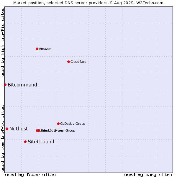 Market position of SiteGround vs. Nuthost vs. Bitcommand