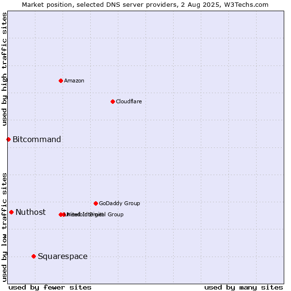 Market position of Squarespace vs. Nuthost vs. Bitcommand