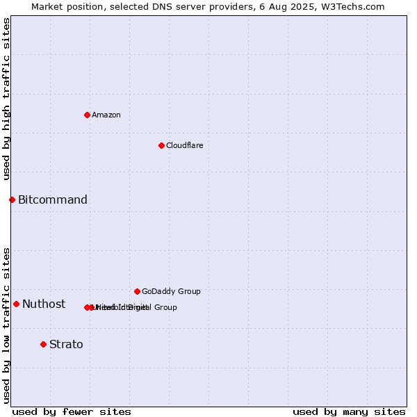 Market position of Strato vs. Nuthost vs. Bitcommand