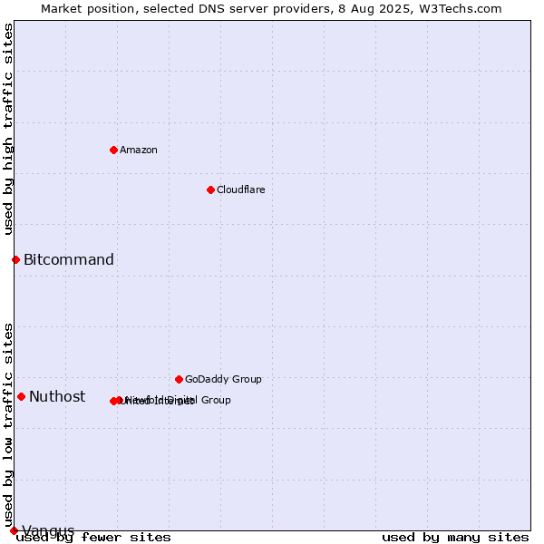 Market position of Nuthost vs. Bitcommand vs. Vangus