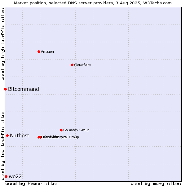 Market position of Nuthost vs. we22 vs. Bitcommand