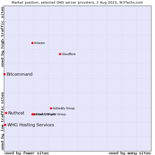 Market position of Nuthost vs. WHG Hosting Services vs. Bitcommand