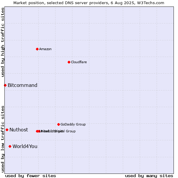 Market position of World4You vs. Nuthost vs. Bitcommand