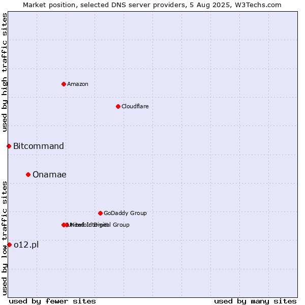 Market position of Onamae vs. o12.pl vs. Bitcommand
