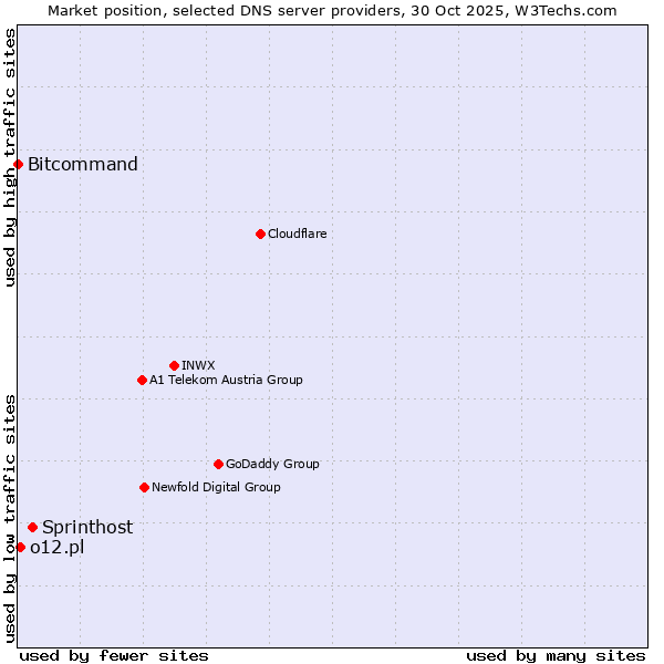 Market position of Sprinthost vs. o12.pl vs. Bitcommand