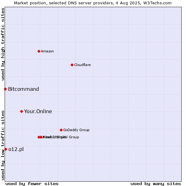 Market position of Your.Online vs. o12.pl vs. Bitcommand