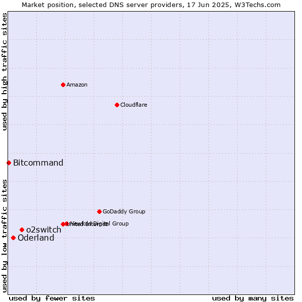 Market position of o2switch vs. Oderland vs. Bitcommand