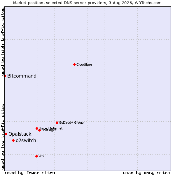 Market position of o2switch vs. Opalstack vs. Bitcommand