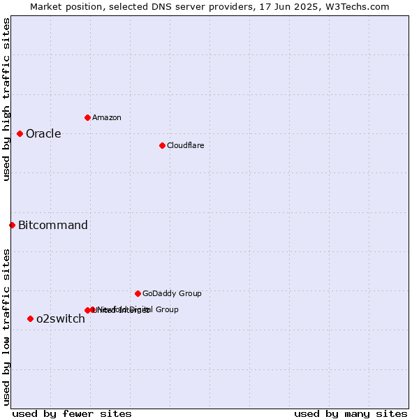 Market position of o2switch vs. Oracle vs. Bitcommand