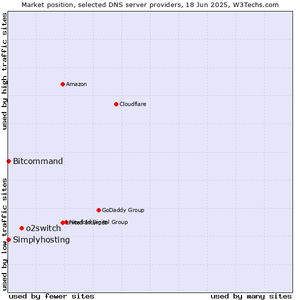 Market position of o2switch vs. Simplyhosting vs. Bitcommand