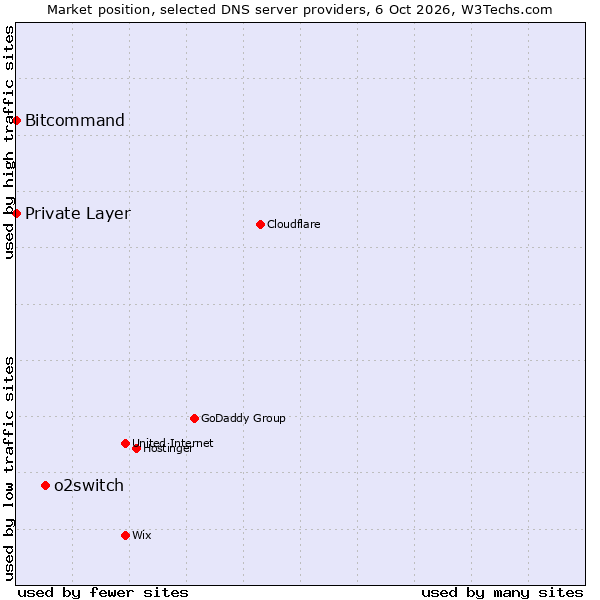 Market position of o2switch vs. Bitcommand vs. Private Layer