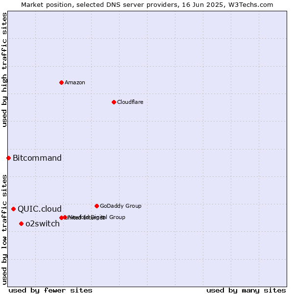 Market position of o2switch vs. QUIC.cloud vs. Bitcommand