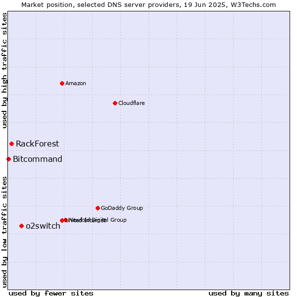 Market position of o2switch vs. RackForest vs. Bitcommand