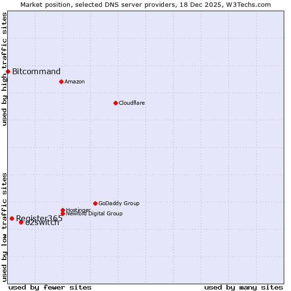 Market position of o2switch vs. Register365 vs. Bitcommand