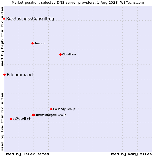 Market position of o2switch vs. Bitcommand vs. RosBusinessConsulting