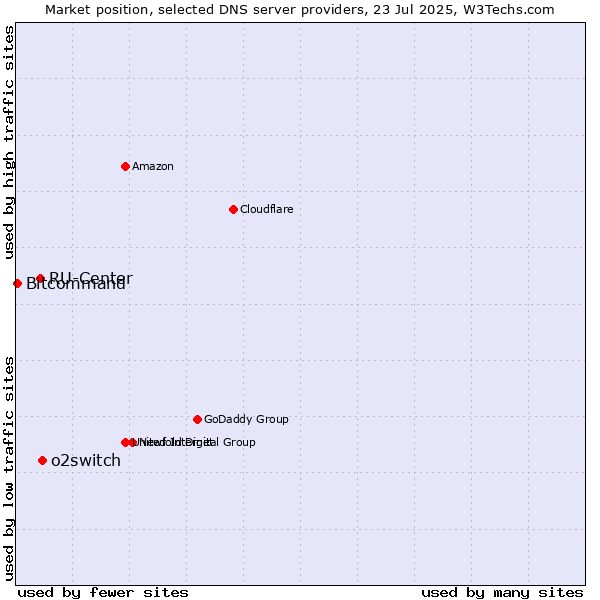 Market position of o2switch vs. RU-Center vs. Bitcommand