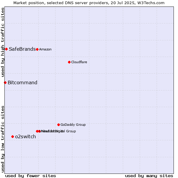 Market position of o2switch vs. SafeBrands vs. Bitcommand