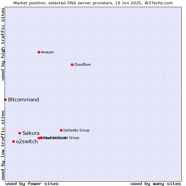 Market position of Sakura vs. o2switch vs. Bitcommand