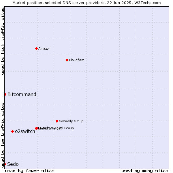 Market position of o2switch vs. Bitcommand vs. Sedo