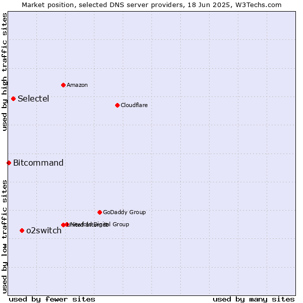 Market position of o2switch vs. Selectel vs. Bitcommand