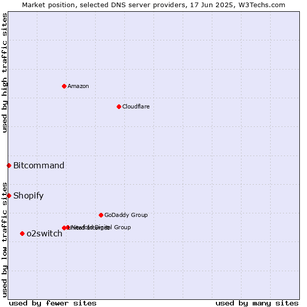 Market position of o2switch vs. Bitcommand vs. Shopify