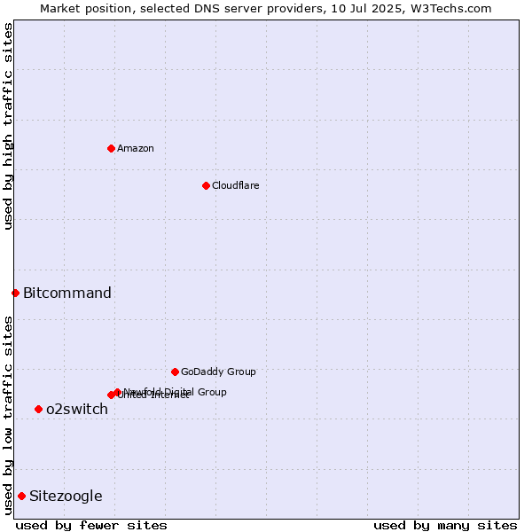 Market position of o2switch vs. Sitezoogle vs. Bitcommand
