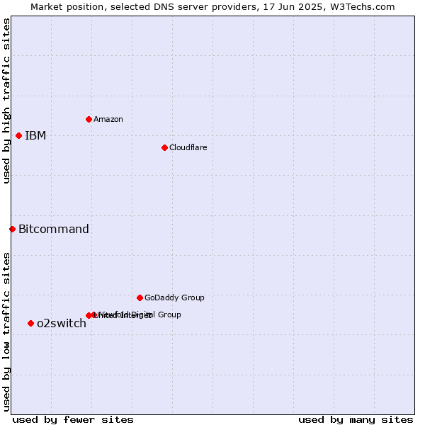Market position of o2switch vs. IBM vs. Bitcommand