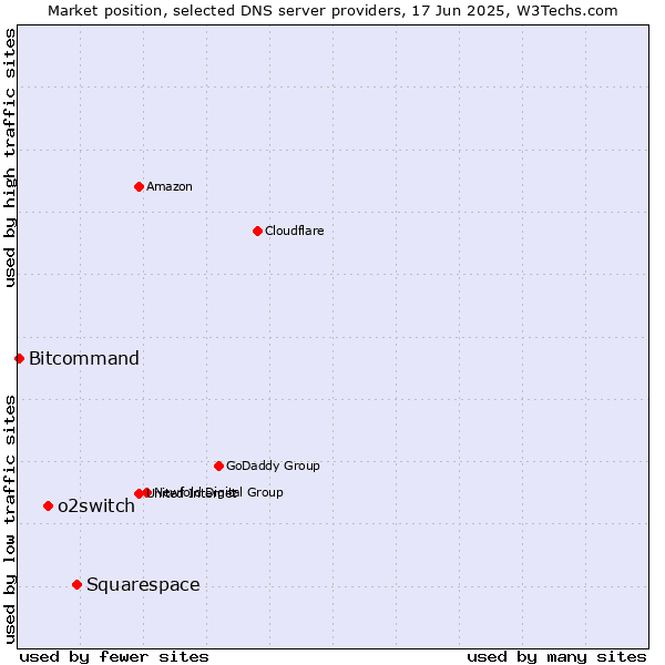 Market position of Squarespace vs. o2switch vs. Bitcommand