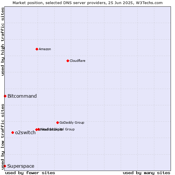 Market position of o2switch vs. Bitcommand vs. Superspace