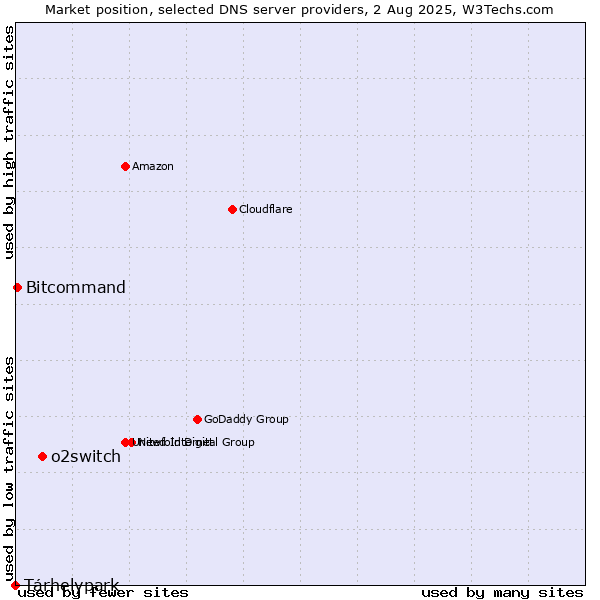 Market position of o2switch vs. Tárhelypark vs. Bitcommand