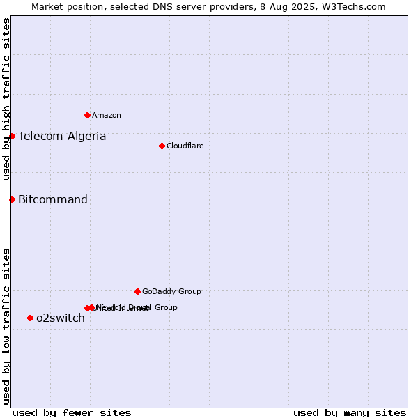 Market position of o2switch vs. Telecom Algeria vs. Bitcommand