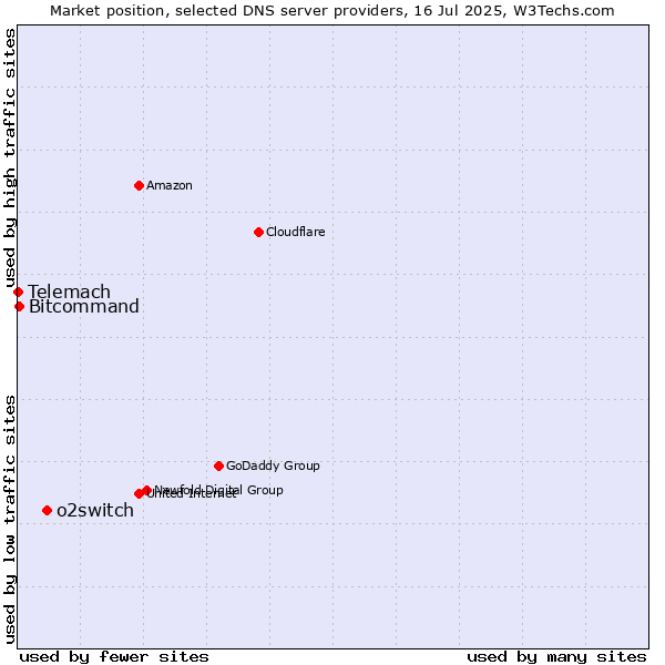 Market position of o2switch vs. Bitcommand vs. Telemach