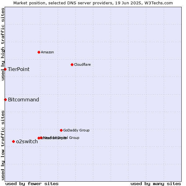 Market position of o2switch vs. Bitcommand vs. TierPoint