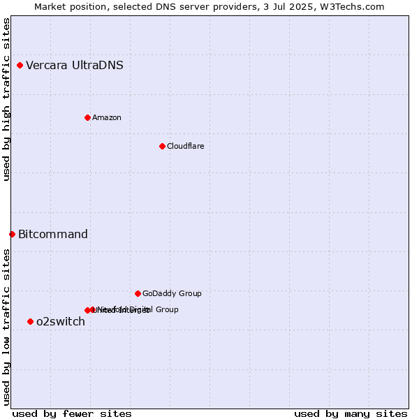 Market position of o2switch vs. Vercara UltraDNS vs. Bitcommand