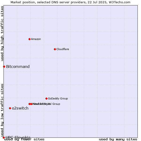 Market position of o2switch vs. Bitcommand vs. UPC Slovakia