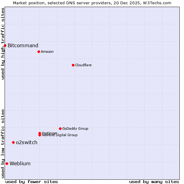 Market position of o2switch vs. Weblium vs. Bitcommand