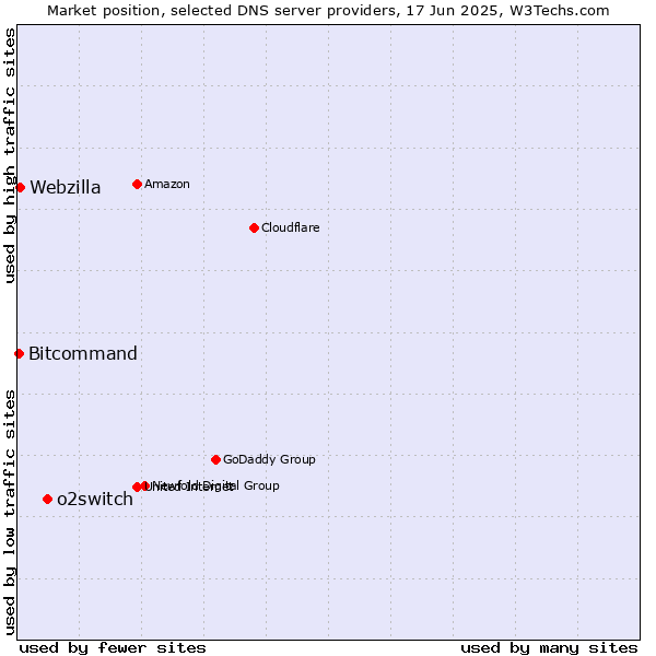 Market position of o2switch vs. Webzilla vs. Bitcommand