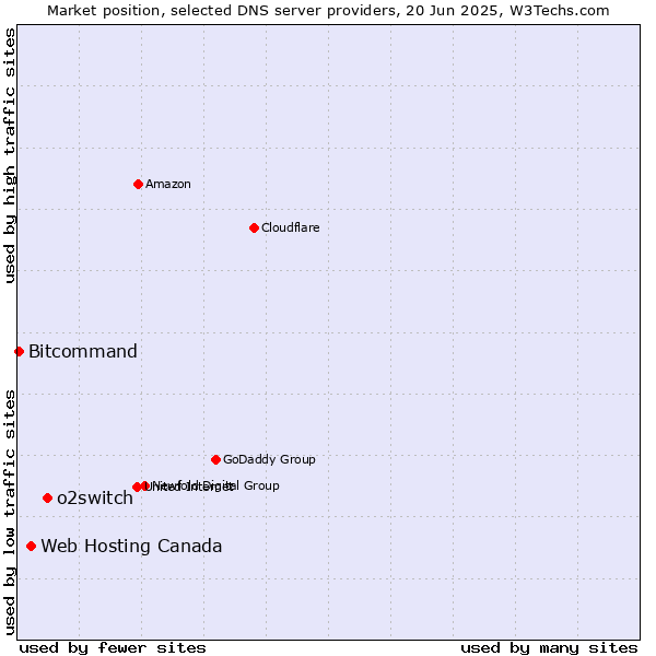 Market position of o2switch vs. Web Hosting Canada vs. Bitcommand