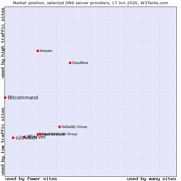 Market position of XServer vs. o2switch vs. Bitcommand