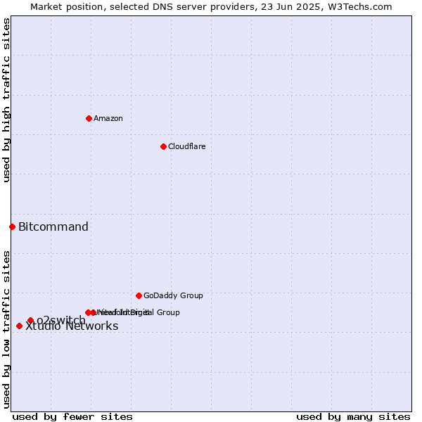 Market position of o2switch vs. Xtudio Networks vs. Bitcommand