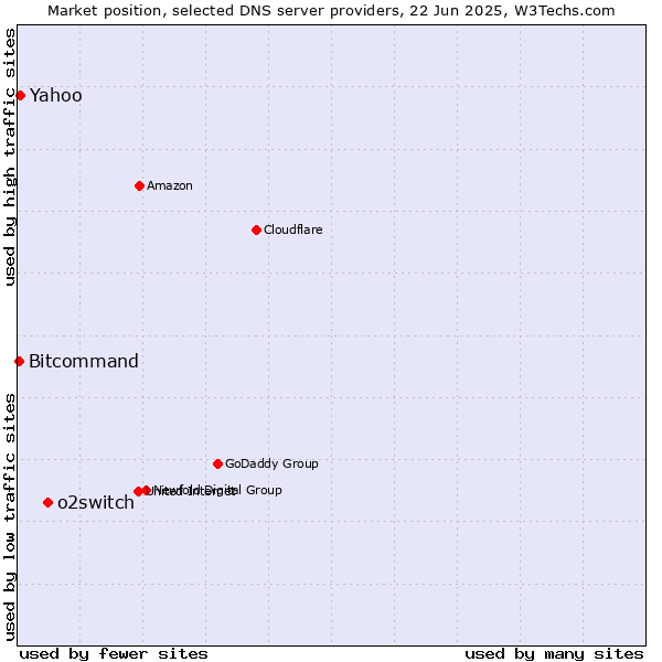 Market position of o2switch vs. Yahoo vs. Bitcommand