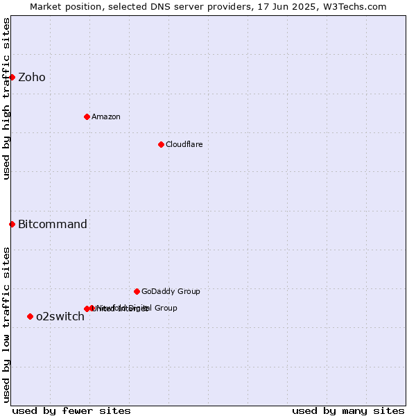 Market position of o2switch vs. Zoho vs. Bitcommand