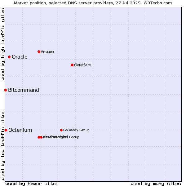 Market position of Oracle vs. Octenium vs. Bitcommand