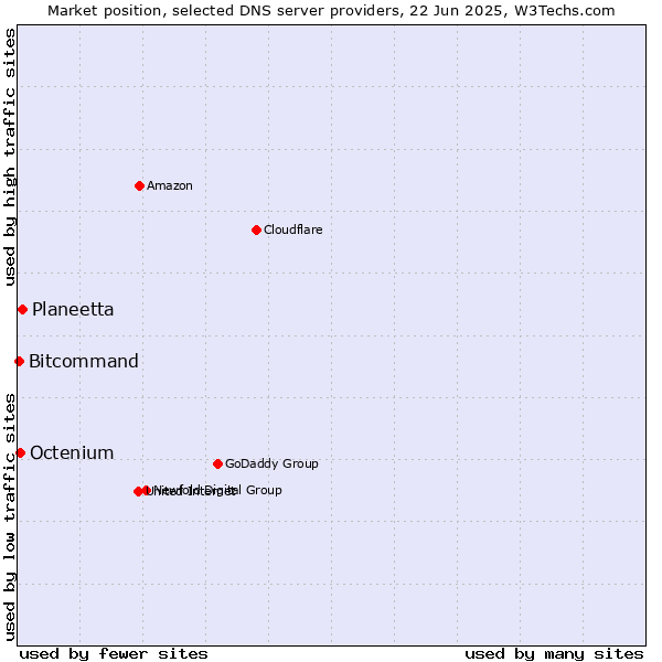 Market position of Planeetta vs. Octenium vs. Bitcommand