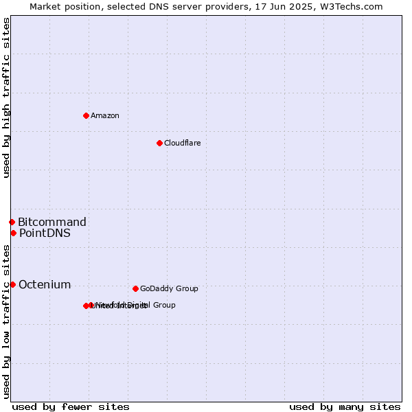 Market position of PointDNS vs. Octenium vs. Bitcommand